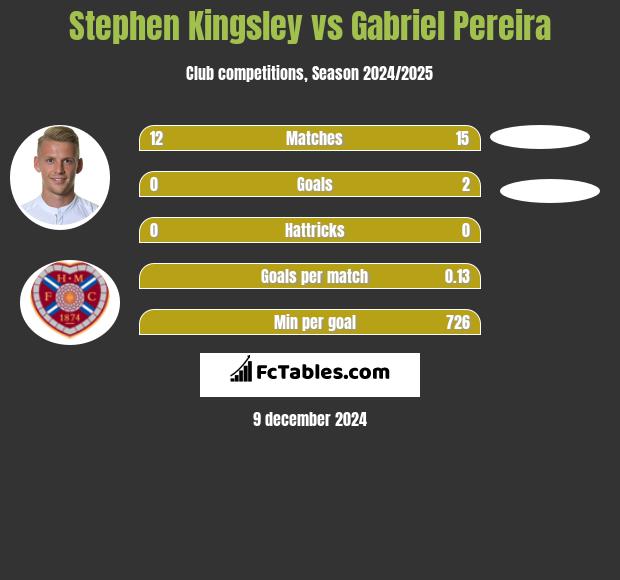 Stephen Kingsley vs Gabriel Pereira h2h player stats