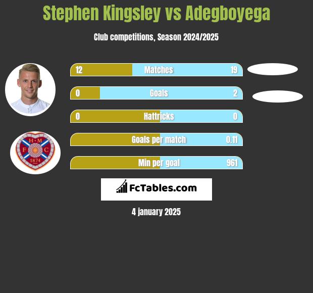 Stephen Kingsley vs Adegboyega h2h player stats