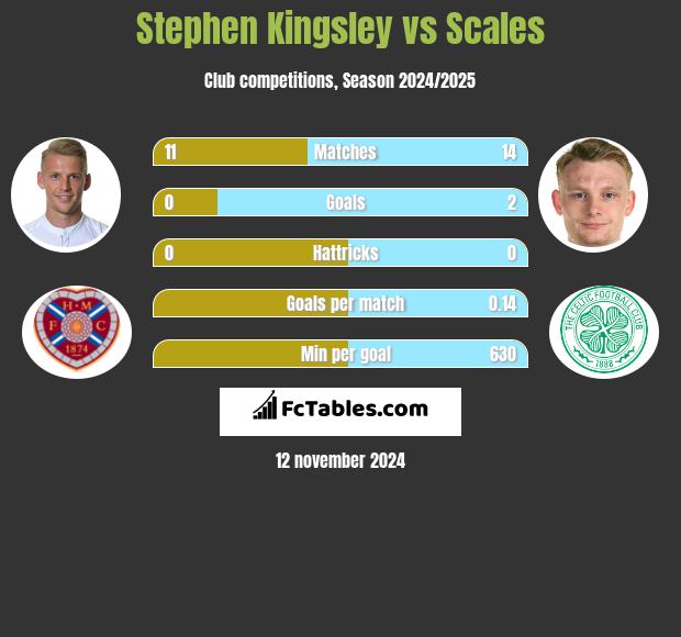 Stephen Kingsley vs Scales h2h player stats