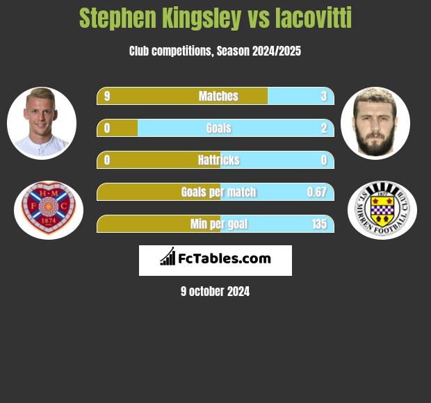 Stephen Kingsley vs Iacovitti h2h player stats