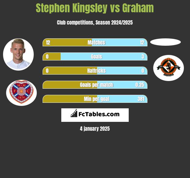 Stephen Kingsley vs Graham h2h player stats