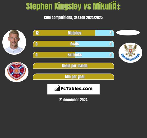 Stephen Kingsley vs MikuliÄ‡ h2h player stats