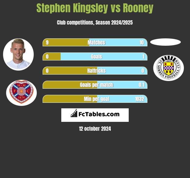 Stephen Kingsley vs Rooney h2h player stats