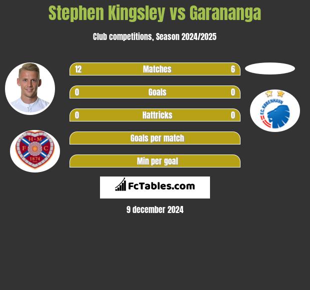 Stephen Kingsley vs Garananga h2h player stats