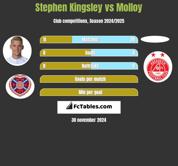 Stephen Kingsley vs Molloy h2h player stats