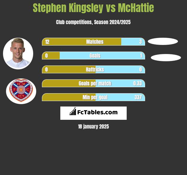 Stephen Kingsley vs McHattie h2h player stats