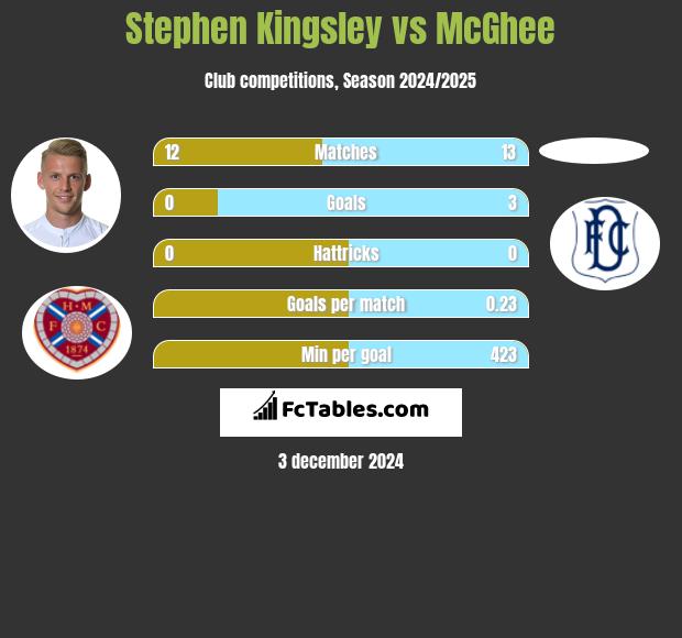 Stephen Kingsley vs McGhee h2h player stats