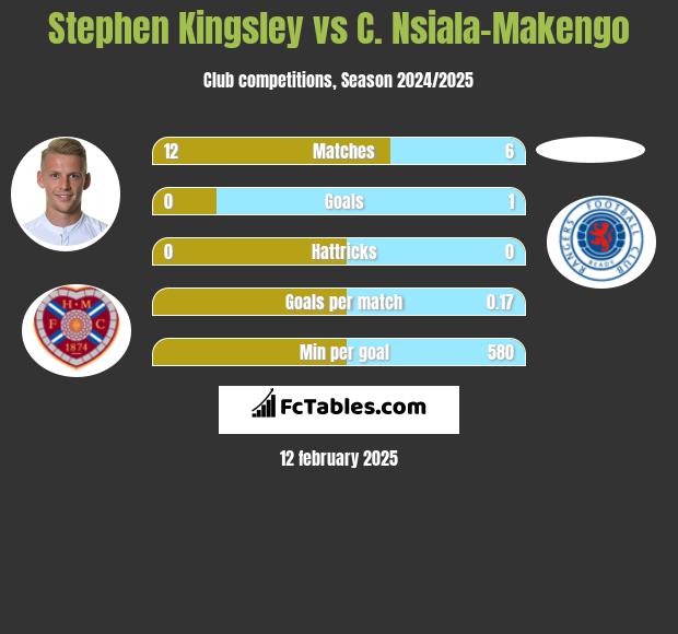 Stephen Kingsley vs C. Nsiala-Makengo h2h player stats