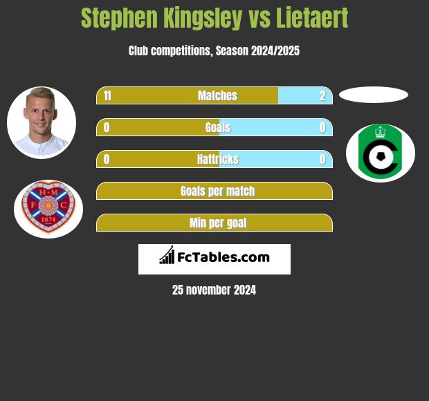 Stephen Kingsley vs Lietaert h2h player stats