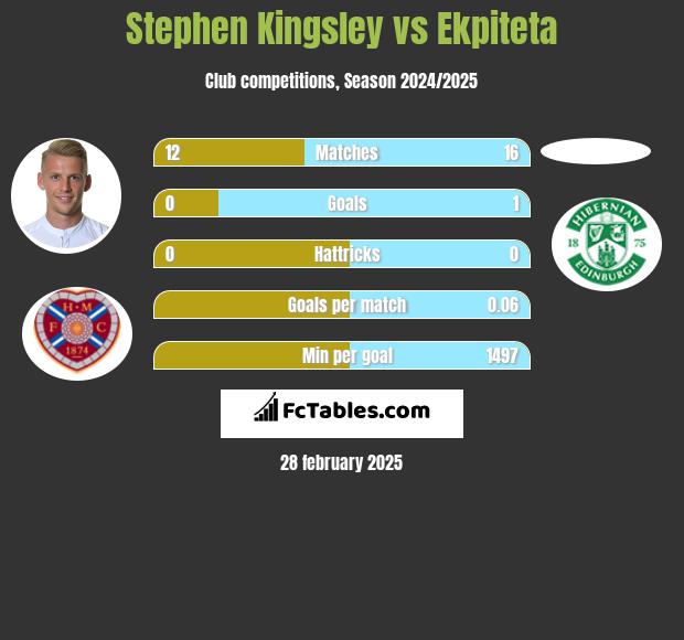 Stephen Kingsley vs Ekpiteta h2h player stats