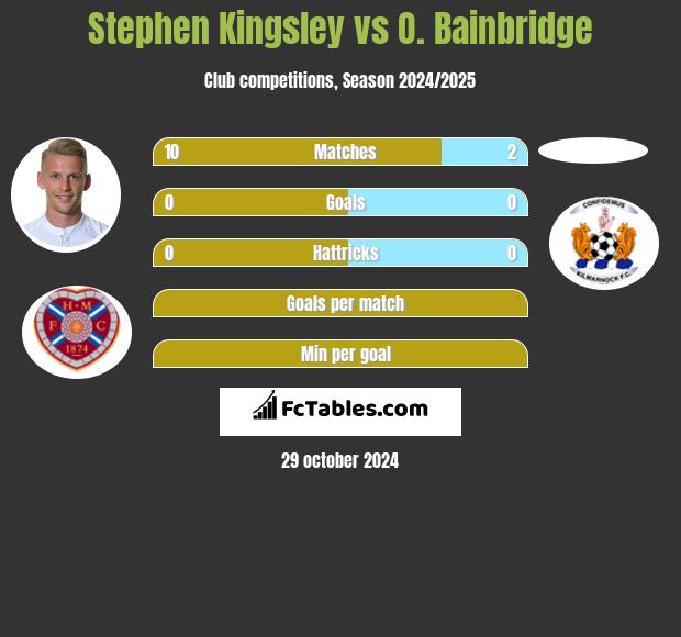 Stephen Kingsley vs O. Bainbridge h2h player stats