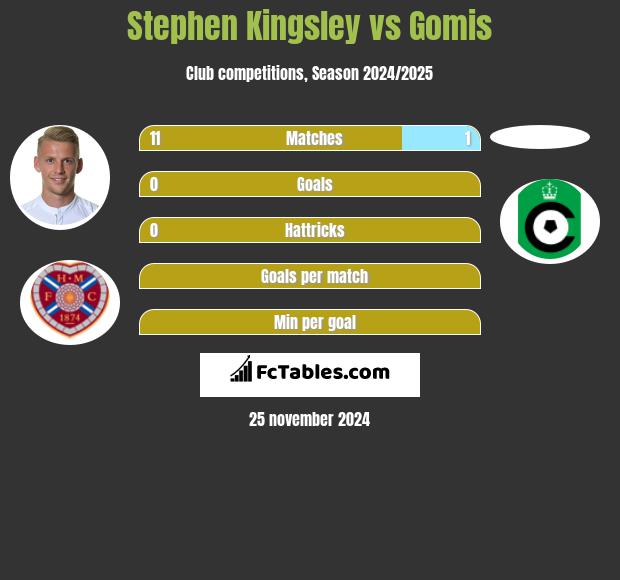 Stephen Kingsley vs Gomis h2h player stats