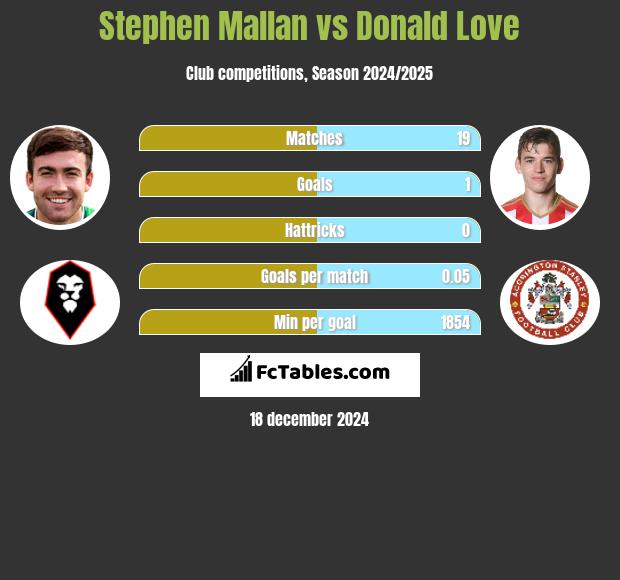 Stephen Mallan vs Donald Love h2h player stats