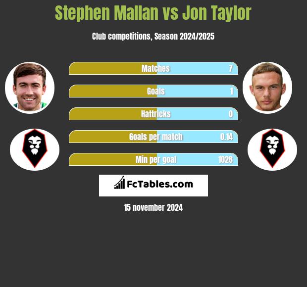 Stephen Mallan vs Jon Taylor h2h player stats