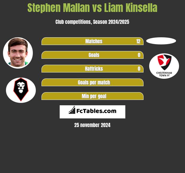 Stephen Mallan vs Liam Kinsella h2h player stats