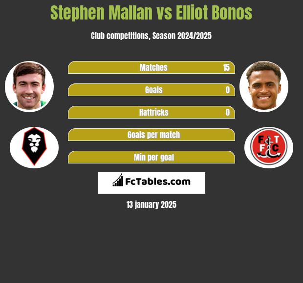 Stephen Mallan vs Elliot Bonos h2h player stats