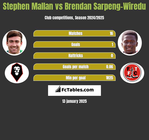 Stephen Mallan vs Brendan Sarpeng-Wiredu h2h player stats