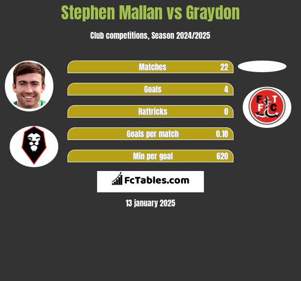 Stephen Mallan vs Graydon h2h player stats