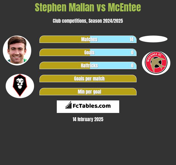 Stephen Mallan vs McEntee h2h player stats