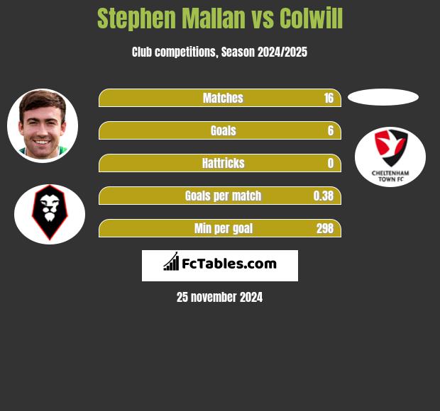 Stephen Mallan vs Colwill h2h player stats