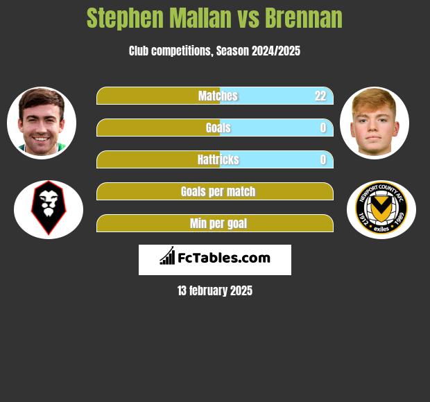 Stephen Mallan vs Brennan h2h player stats