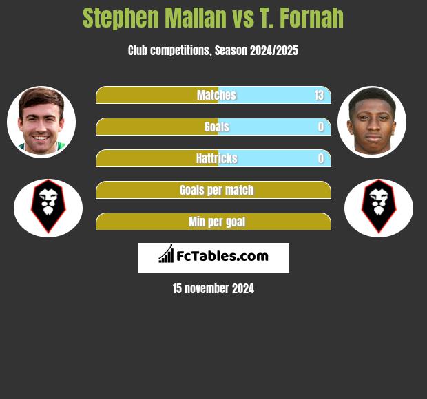 Stephen Mallan vs T. Fornah h2h player stats