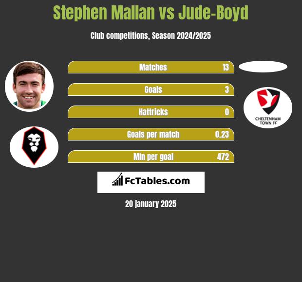 Stephen Mallan vs Jude-Boyd h2h player stats