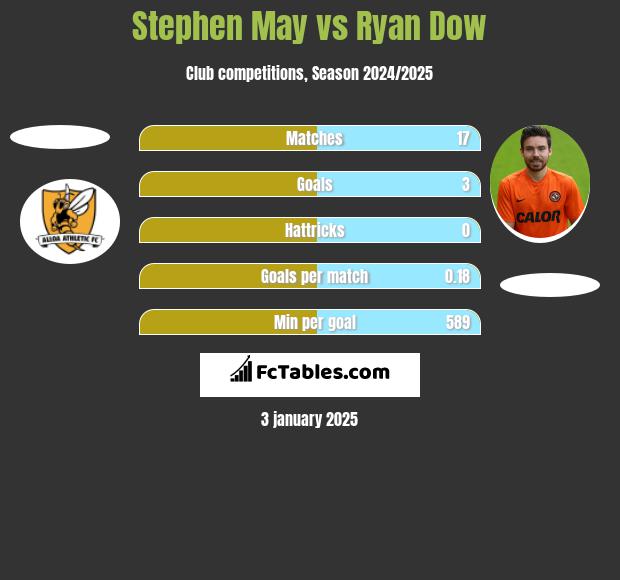 Stephen May vs Ryan Dow h2h player stats