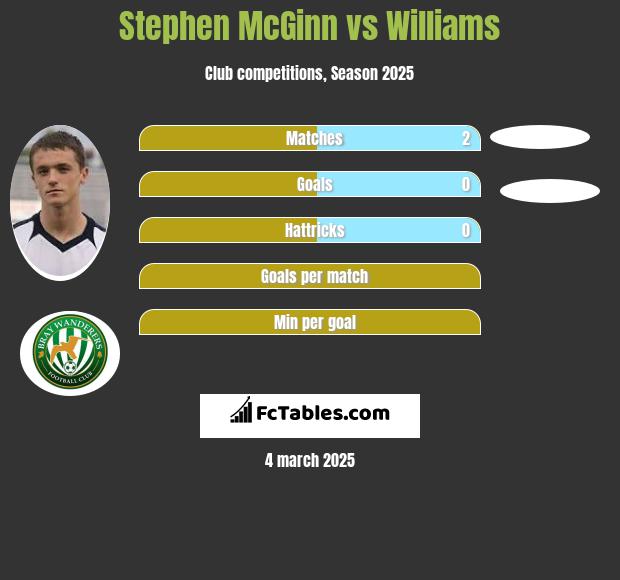 Stephen McGinn vs Williams h2h player stats