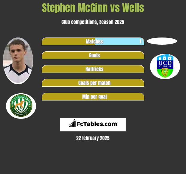 Stephen McGinn vs Wells h2h player stats