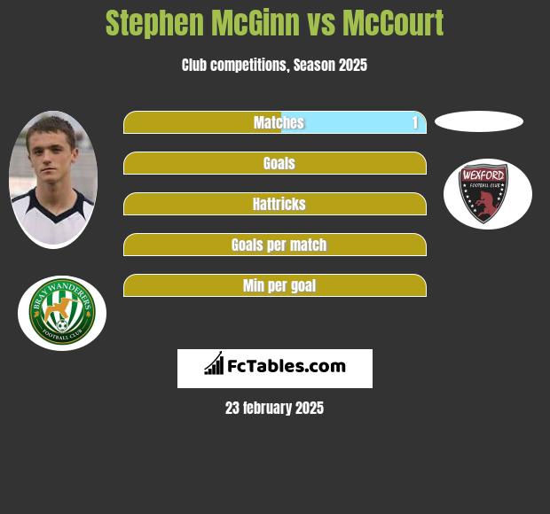 Stephen McGinn vs McCourt h2h player stats