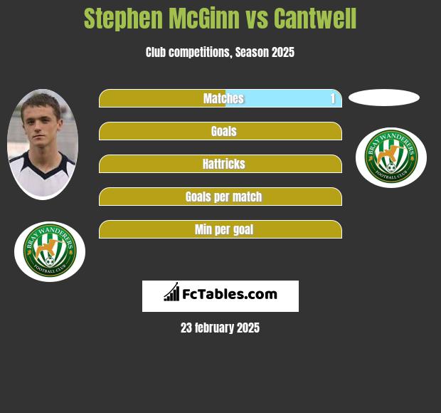 Stephen McGinn vs Cantwell h2h player stats