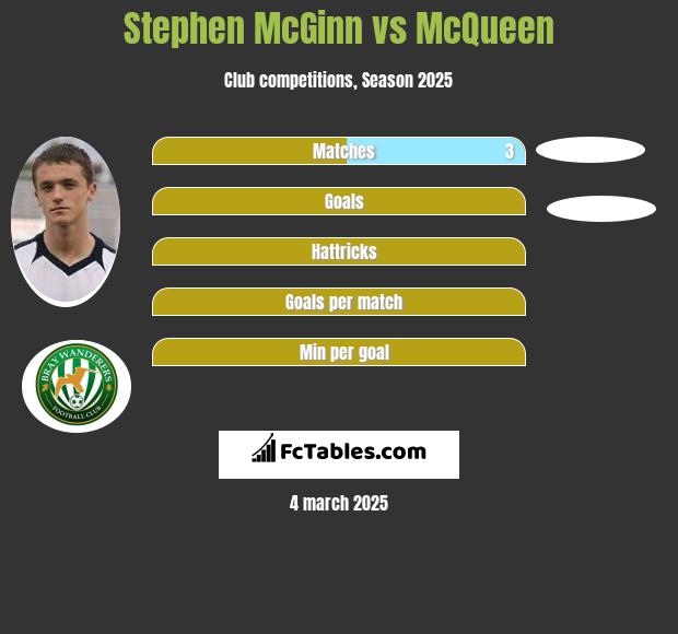 Stephen McGinn vs McQueen h2h player stats