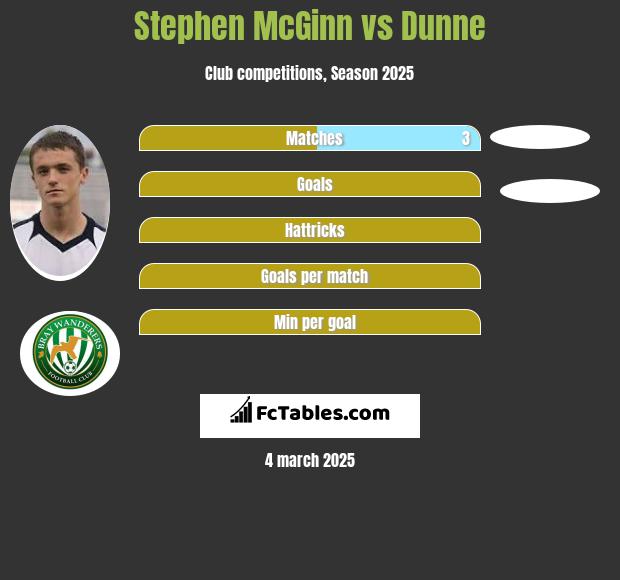 Stephen McGinn vs Dunne h2h player stats