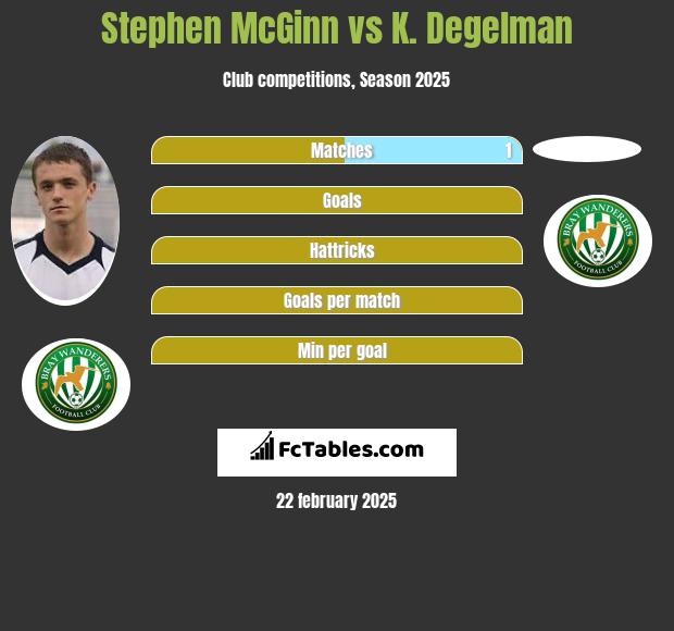 Stephen McGinn vs K. Degelman h2h player stats