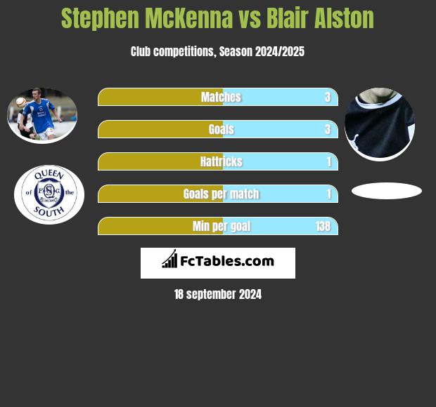 Stephen McKenna vs Blair Alston h2h player stats