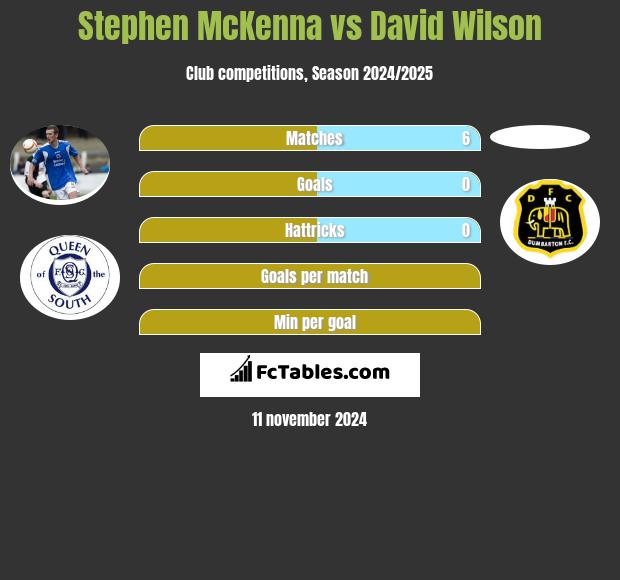 Stephen McKenna vs David Wilson h2h player stats