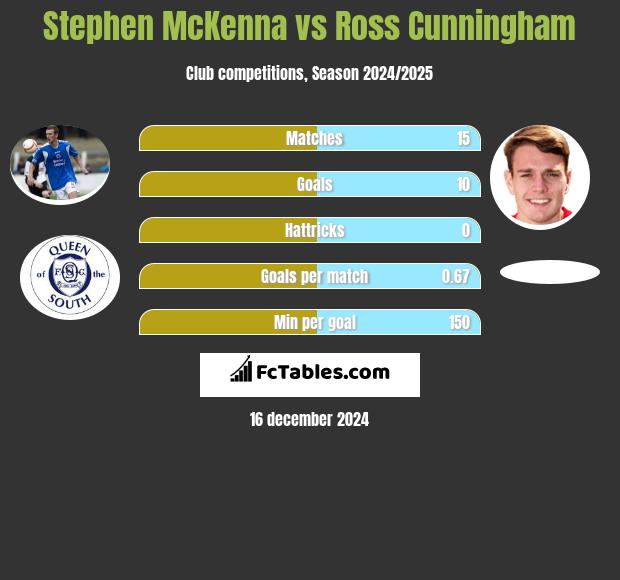 Stephen McKenna vs Ross Cunningham h2h player stats