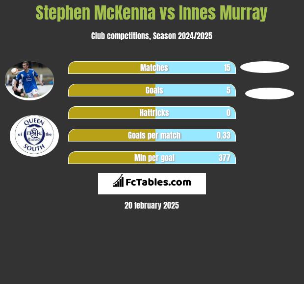 Stephen McKenna vs Innes Murray h2h player stats