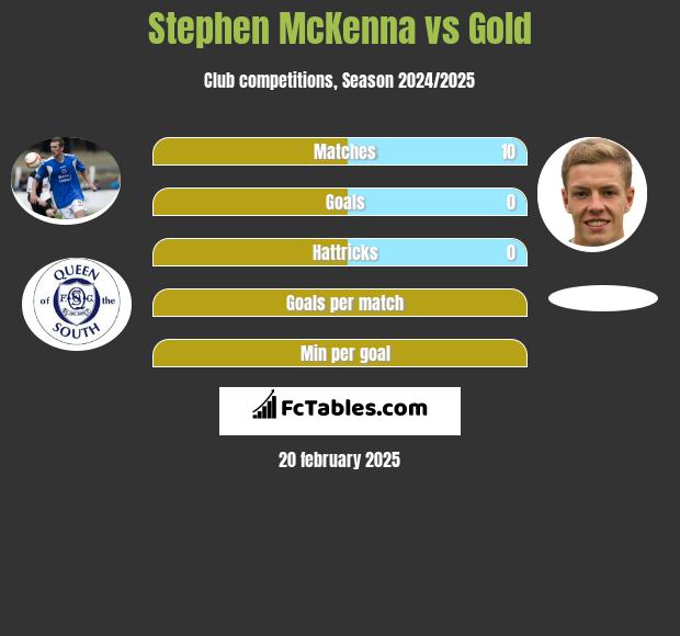 Stephen McKenna vs Gold h2h player stats