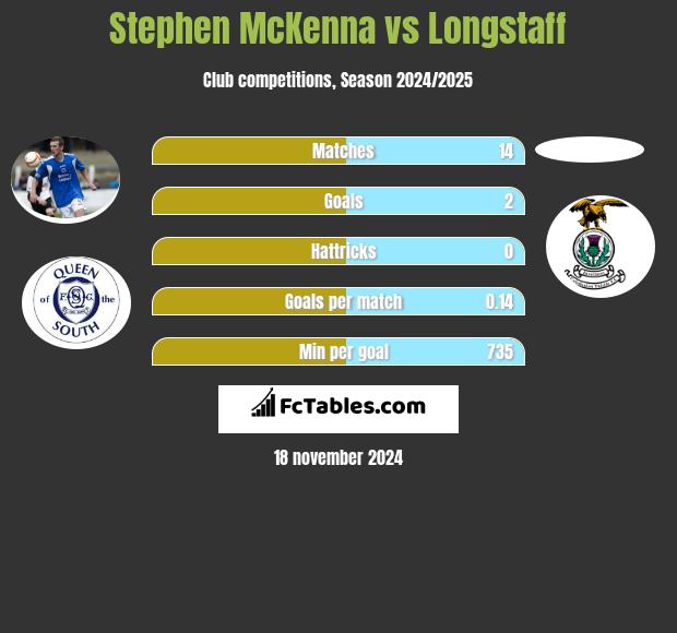 Stephen McKenna vs Longstaff h2h player stats