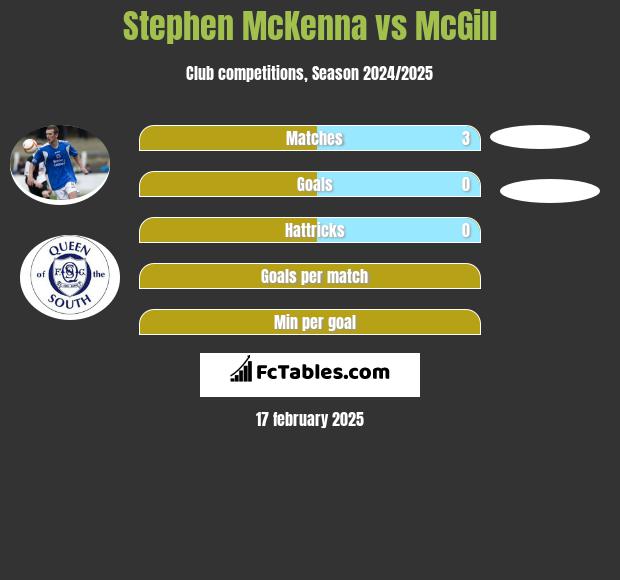 Stephen McKenna vs McGill h2h player stats