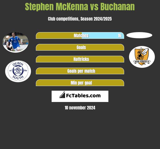 Stephen McKenna vs Buchanan h2h player stats