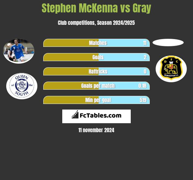 Stephen McKenna vs Gray h2h player stats