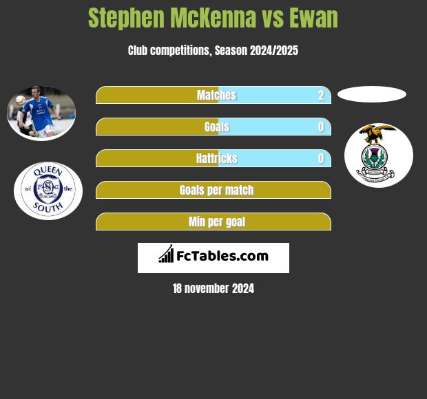 Stephen McKenna vs Ewan h2h player stats