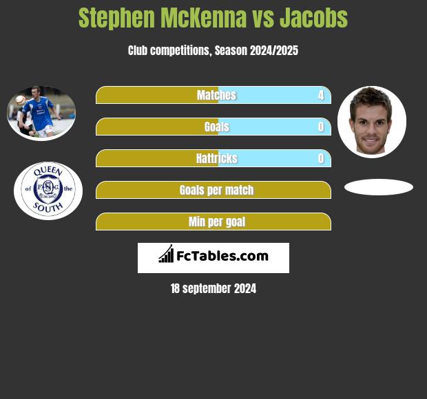 Stephen McKenna vs Jacobs h2h player stats