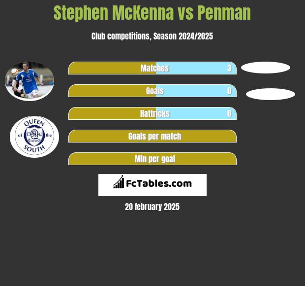 Stephen McKenna vs Penman h2h player stats