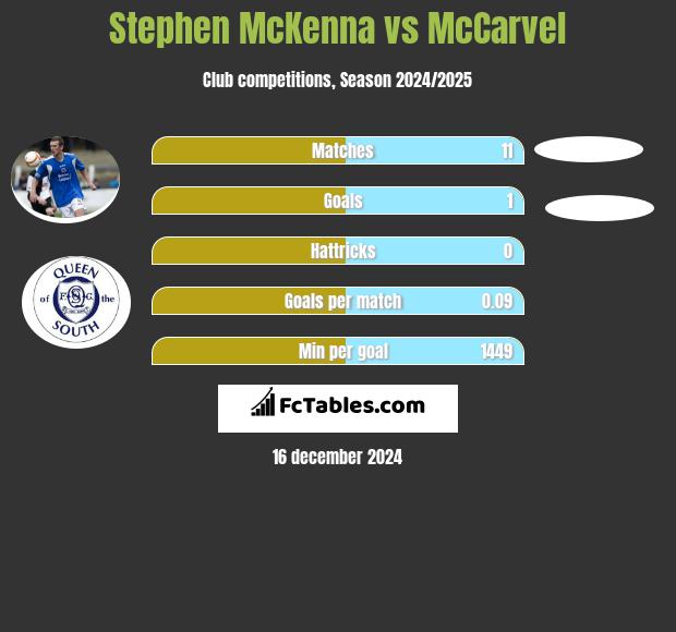 Stephen McKenna vs McCarvel h2h player stats