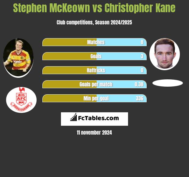 Stephen McKeown vs Christopher Kane h2h player stats