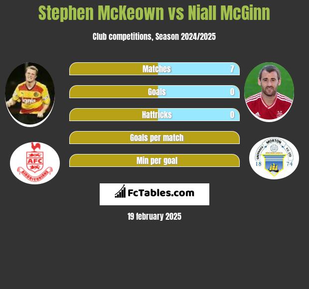 Stephen McKeown vs Niall McGinn h2h player stats